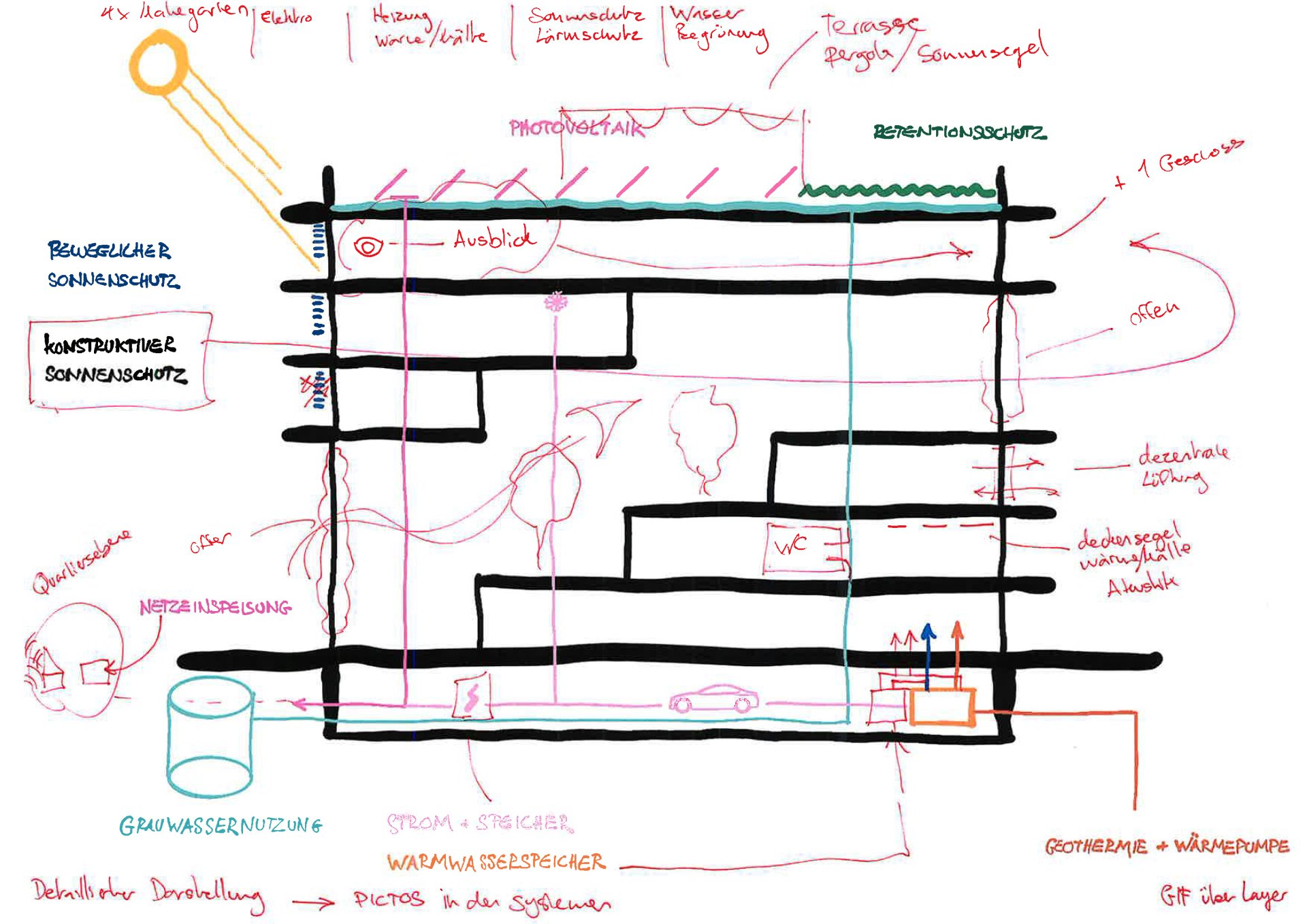 Multicolored hand sketch of a building cross-section with labels and symbols regarding to the Energy and comfort concept