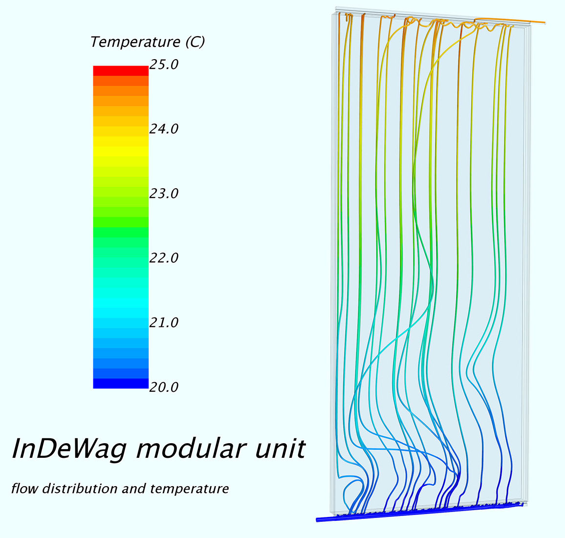 Flow distribution and temperature, image: HTCO