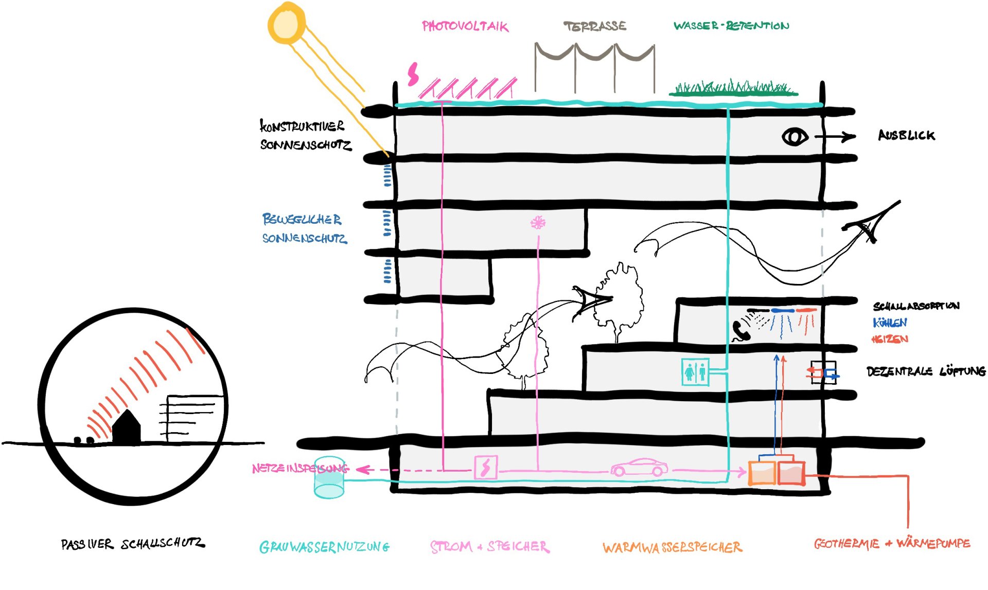 Preliminary design for an energy and comfort concept