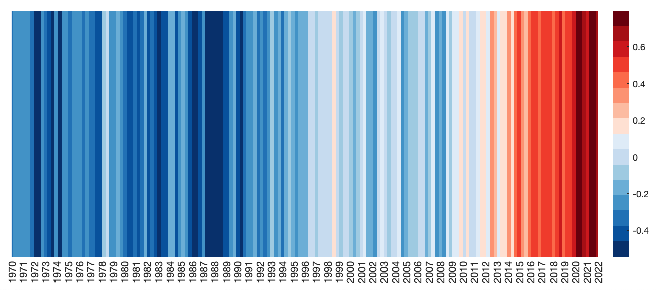 The extent of global warming summarized in a single image.