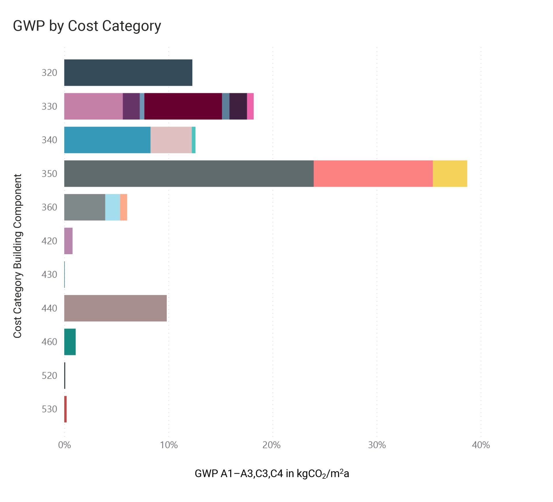 Graph: life cycle assessment with evaluation of global warming potential (GWP) by cost category